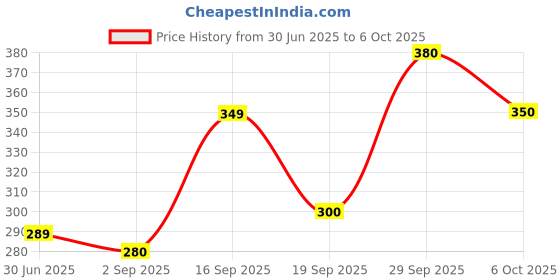 amazon.in Fridge Storage Boxes with Drain Tray, 1200ML Set for Vegetables and Fruits, Pack of 6 Price History Graph from 30 Jun 2025 to 6 Oct 2025