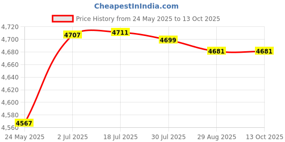 amazon.in Fridge Storage Container Portable Food Saver for Sliced Cheese Fruits Apples Cheese Price History Graph from 24 May 2025 to 12 Oct 2025