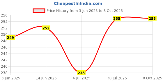 amazon.in Fridge Storage Containers (Pack of 2), Fridge Organiser Storage Boxes with Removable Drain Plate, Lids, Stackable Organizer, Fridge Storage Box Keep Fruits, Vegetables Fresher, 1500 ML Price History Graph from 3 Jun 2025 to 7 Oct 2025