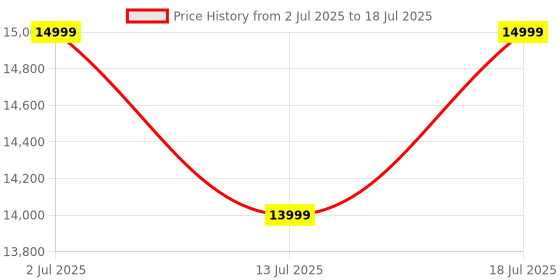 amazon.in Frido AeroMesh Ergo Chair, Adjustable Armrests & Headrest, Lumbar Support, Breathable Mesh Back Fabric, Customizable Seat Depth & Height, Office Chair for Work, Study, Computer,120 kg Capacity- Grey Price History Graph from 2 Jul 2025 to 13 Jul 2025