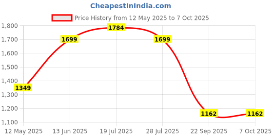 amazon.in Frido Back Support for Chair & Lumbar Support for Car, Improves Posture, Back Rest Cushion for Back Pain, Gel-Infused Memory Foam Orthopedic Cushion with Air Flow Vents, Adjustable Dual Straps, Grey Price History Graph from 12 May 2025 to 7 Oct 2025