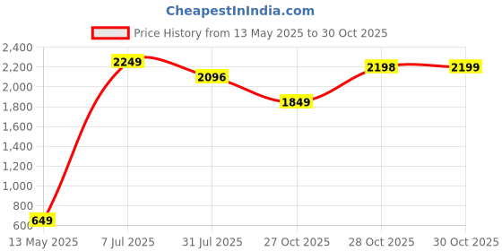 amazon.in Frido Cervical Butterfly Pillow, Orthopedic Memory Foam Pillow for Neck & Shoulder Pain, Ergonomic Contours, Dual Height Options, Pillow for Side Sleepers with Arm Support, Grey, Pack of 1 frido Price History Graph from 13 May 2025 to 28 Oct 2025