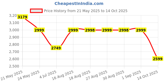 amazon.in Frido Cuddle Pillow | Breathable & Ultra-Soft Memory Foam | Sleeping Support for Adults | Best Hugging Pillow for Side Sleepers & Travel | Anti-Frizz & Skin-Friendly – Mocha Brown frido Price History Graph from 21 May 2025 to 14 Oct 2025