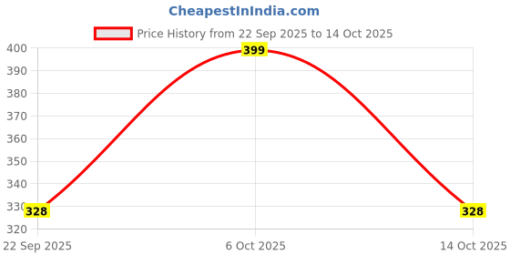 amazon.in Frido Deep Sleep Pillow Cover | Soft, Breathable & Odor-Resistant | Durable Zipper & Machine Washable | Premium Cotton Fabric for Comfort | Pack of 1 (Grey) Price History Graph from 22 Sep 2025 to 14 Oct 2025