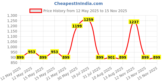 amazon.in Frido Mini Car Neck Pillow | Compact Ergonomic Memory Foam | Relieves Neck & Shoulder Strain | Ultrasoft Neck Rest Pillow for Comfortable Rides | Breathable Microfiber | Washable Velvet Cover | Black frido Price History Graph from 12 May 2025 to 13 Nov 2025