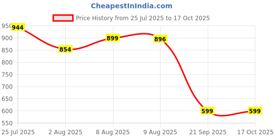 amazon.in Frido Mouse Wrist Support (Left Hand) | Smooth Gliding Wrist Rest for Wrist Pain & Carpal Tunnel Syndrome Relief | for Laptop, Office & Gaming | Universal Fit Wrist Pad for Keyboard & Mouse Price History Graph from 25 Jul 2025 to 16 Oct 2025