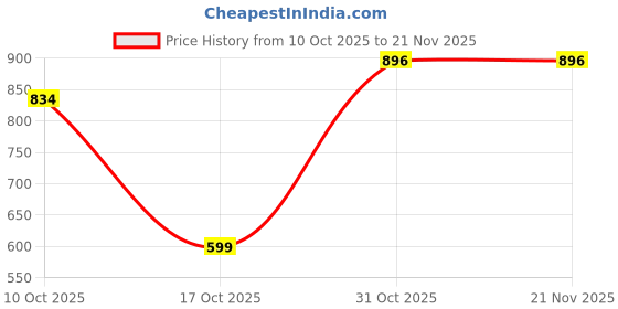 amazon.in Frido Mouse Wrist Support (Left Hand) | Smooth Gliding Wrist Rest for Wrist Pain & Carpal Tunnel Syndrome Relief | for Laptop, Office & Gaming | Universal Fit Wrist Pad for Keyboard & Mouse Price History Graph from 10 Oct 2025 to 20 Nov 2025