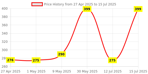 amazon.in Frido Orthopedic Heel Pads For Heel Pain Relief,Heel Insole For Extra Cushioning & Comfort,Slim Designed Heel Cushions For Shock Absorption,Plantar Fasciitis Support,Large (Uk 8-11),Pack Of 1 frido Price History Graph from 27 Apr 2025 to 15 Jul 2025
