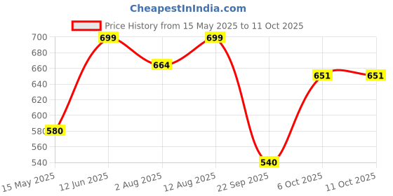amazon.in Frido Orthopedic Heel Pads For Heel Pain Relief| Heel Insole For Extra Cushioning And Comfort | Slim Designed Heel Cushions Heel Aggravation & Spur Relief Heel Cups | Small (Uk 4-7) | Pack Of 2 frido Price History Graph from 15 May 2025 to 11 Oct 2025