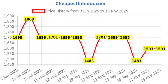amazon.in Frido Piles Seat Cushion for Pain Relief from Hemorrhoids & Fistula, Non-Slip Contour Cushion with Innovative Keyhole Design & Additional Thigh Support, Suitable for Office Chair, Car Seat, Wheelchair frido Price History Graph from 3 Jun 2025 to 15 Nov 2025