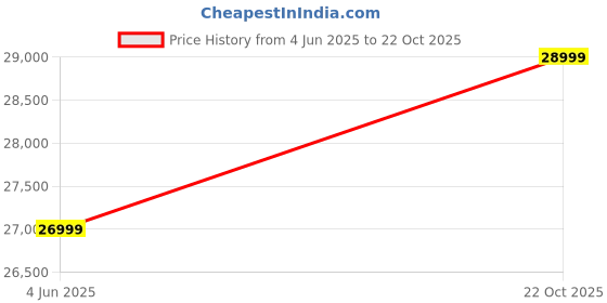 amazon.in Frido Smart Recliner Mattress | Remote-Controlled Recliner Frame & Mattress for Patients, Elderly & Home Use | Mild Steel Frame | 4-Step Folding, Removable HR Foam Mattress | Tool-Free Setup Price History Graph from 4 Jun 2025 to 22 Oct 2025
