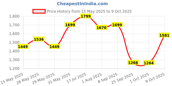 amazon.in Frido Tailbone Pain Relief Cushion, (High Density & Durable) Memory Foam Seat Cushion for Extra Support for Long Sitting, Non-Slip Orthopedic Chair Cushion for Pressure Relief, Upto 100 kg, Grey frido Price History Graph from 15 May 2025 to 9 Oct 2025