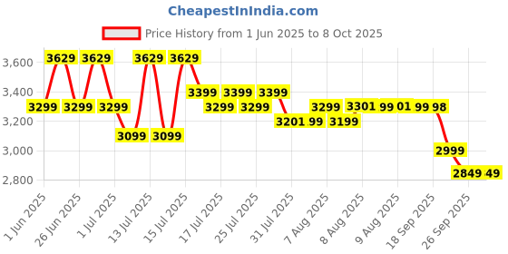 amazon.in Frido Ultimate Car Comfort Combo | Neck Rest, Backrest & Wedge Seat Cushion Combo of 3 | Ergonomic Neck, Back & Seating Support | Driving & Daily Commutes | Posture Correction | Universal Fit | Black frido Price History Graph from 1 Jun 2025 to 8 Oct 2025