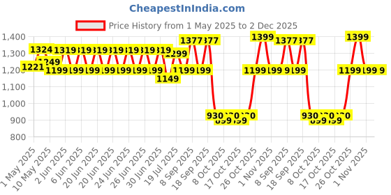 amazon.in Frido Ultimate Contour Cervical Neck Pillow for Pain Relief Sleep, Improves Posture & Spinal Alignment, Neck Pain Relief Cushion with Ultra Responsive Memory Foam & Skin Friendly Cover, Premium Blue Price History Graph from 1 May 2025 to 2 Dec 2025