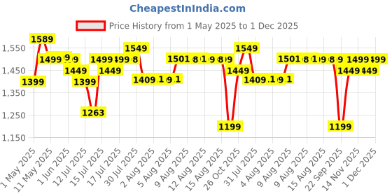 amazon.in Frido Ultimate Cozy Sleeping Pillow, (High Density) Gel Microfiber Bed Pillow, Breathable & Hypo-Allergenic Cushion for Bed, Bed Pillow for Long Lasting Fluffiness, King Size, White, Pack of 2 frido Price History Graph from 1 May 2025 to 30 Nov 2025