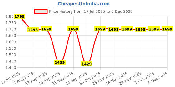 amazon.in Frido Ultimate Neck Contour Cervical Plus Pillow for Neck, Back Pain, Shoulder Pain, Orthopedic Ergonomic Memory Foam Best Pillow for Cervical Spine Neck Pain Relief | White - Large Price History Graph from 17 Jul 2025 to 1 Dec 2025