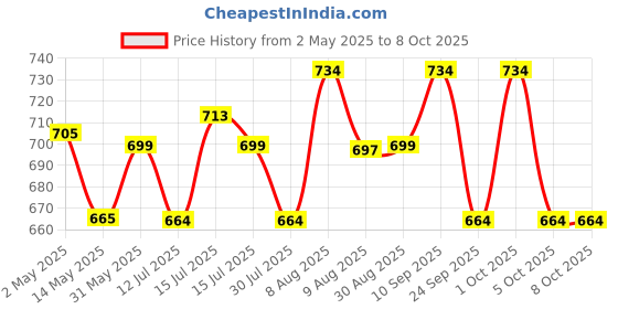 amazon.in Frido ULTIMATE PRO Copper Masks with Adjustable Ear Loops and Nose Clip, Copper Treated Layer, Breathable and Washable Mask for Men and Women, Made in South Korea, Medium- Metallic Grey (Pack of 1) frido Price History Graph from 2 May 2025 to 8 Oct 2025