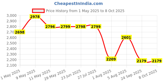 amazon.in Frido Ultimate Pro Seat Cushion & Posture Corrector Backrest Cushion Combo, Relieves Back, Coccyx Pain, Hi-Per Foam Tech for Orthopedic Support, for Long Sitting Hours on Office/Home Chair, Grey Price History Graph from 1 May 2025 to 8 Oct 2025