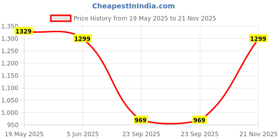 amazon.in Frido Ultimate Sofa Backrest Cushion for Sofa & Bed, Ergonomic Lumbar Support Memory Foam Cushion for Back Pain Relief, Perfect for Reading, Relaxing & Upright Sitting, Removable Velvet Cover – Grey frido Price History Graph from 19 May 2025 to 21 Nov 2025