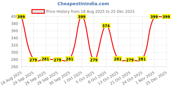 amazon.in Frido Wedge Plus Cushion Cover | Ultrasoft, Breathable & Cool Pillow Cover | Aesthetic Pillow Cover for Home | Durable & Machine Washable | Black Price History Graph from 18 Aug 2025 to 24 Dec 2025