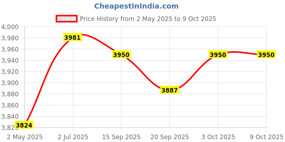 amazon.in Fried Yogurt Machine DIY Ice Cream Plate Maker for Soft Serve Sorbets Gelato Price History Graph from 2 May 2025 to 8 Oct 2025