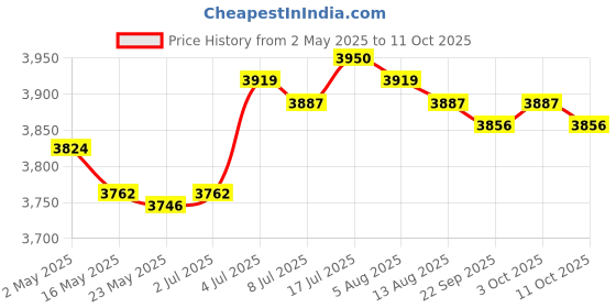amazon.in Fried Yogurt Machine DIY Ice Cream Plate Maker for Soft Serve Sorbets Gelato| Home| Kitchen Price History Graph from 2 May 2025 to 11 Oct 2025