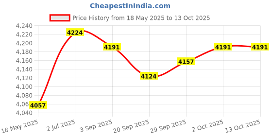 amazon.in Fried Yogurt Machine DIY Ice Cream Plate Maker for Sorbets Soft Serve Sorbet Green Price History Graph from 18 May 2025 to 13 Oct 2025