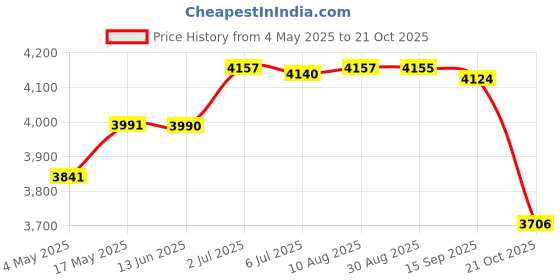 amazon.in Fried Yogurt Machine DIY Ice Cream Plate Maker for Sorbets Soft Serve Sorbet Green Price History Graph from 4 May 2025 to 21 Oct 2025