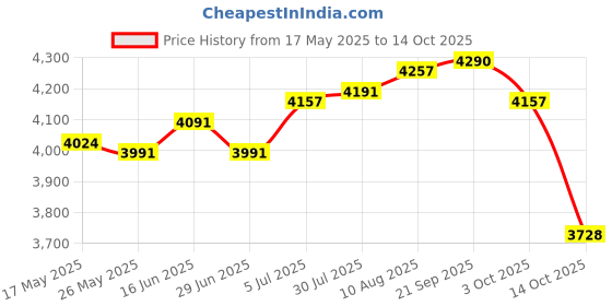 amazon.in Fried Yogurt Machine DIY Ice Cream Plate Maker for Sorbets Soft Serve Sorbet Green Price History Graph from 17 May 2025 to 14 Oct 2025