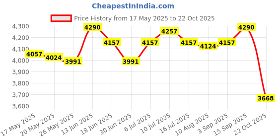 amazon.in Fried Yogurt Machine DIY Ice Cream Plate Maker for Sorbets Soft Serve Sorbet Green Price History Graph from 17 May 2025 to 22 Oct 2025