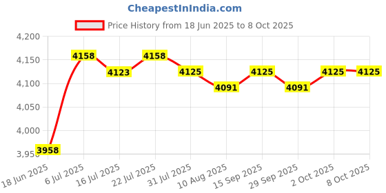 amazon.in Fried Yogurt Machine DIY Ice Cream Plate Maker for Sorbets Soft Serve Sorbet Green |Ice Cream Makers Price History Graph from 18 Jun 2025 to 8 Oct 2025