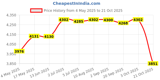 amazon.in Fried Yogurt Machine DIY Ice Cream Plate Maker for Sorbets Soft Serve Sorbet Orange Price History Graph from 4 May 2025 to 21 Oct 2025