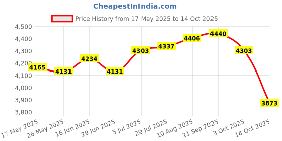 amazon.in Fried Yogurt Machine DIY Ice Cream Plate Maker for Sorbets Soft Serve Sorbet Orange Price History Graph from 17 May 2025 to 14 Oct 2025