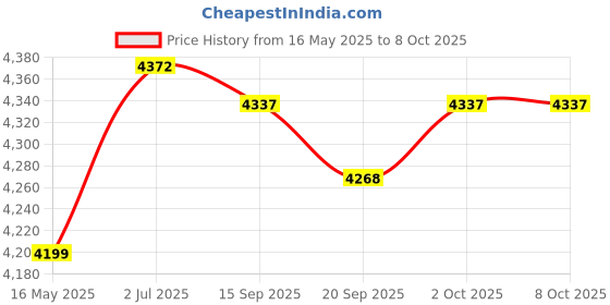 amazon.in Fried Yogurt Machine DIY Ice Cream Plate Maker for Sorbets Soft Serve Sorbet Orange Price History Graph from 16 May 2025 to 8 Oct 2025