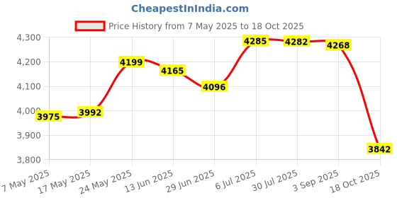 amazon.in Fried Yogurt Machine DIY Ice Cream Plate Maker for Sorbets Soft Serve Sorbet Orange Price History Graph from 7 May 2025 to 18 Oct 2025