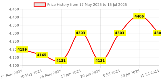 amazon.in Fried Yogurt Machine DIY Ice Cream Plate Maker for Sorbets Soft Serve Sorbet Orange Price History Graph from 17 May 2025 to 15 Jul 2025