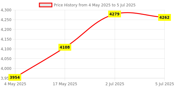 amazon.in Fried Yogurt Machine DIY Ice Cream Plate Maker for Sorbets Soft Serve Sorbet Violet Price History Graph from 4 May 2025 to 5 Jul 2025