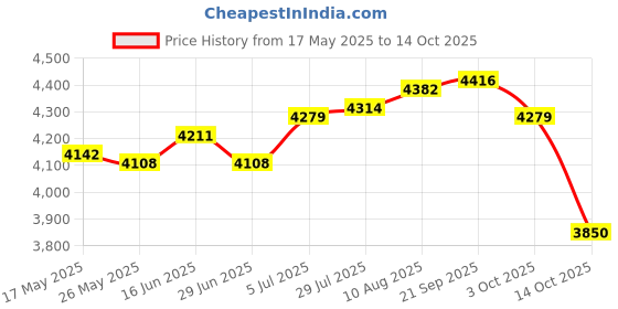 amazon.in Fried Yogurt Machine DIY Ice Cream Plate Maker for Sorbets Soft Serve Sorbet Violet Price History Graph from 17 May 2025 to 14 Oct 2025
