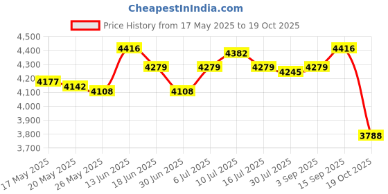 amazon.in Fried Yogurt Machine DIY Ice Cream Plate Maker for Sorbets Soft Serve Sorbet Violet Price History Graph from 17 May 2025 to 19 Oct 2025