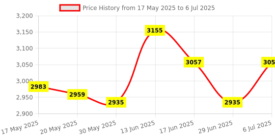 amazon.in Fried Yogurt Machine Rolled Ice Machine for Sorbets Soft Serve Frozen Yogurt Green Price History Graph from 17 May 2025 to 6 Jul 2025