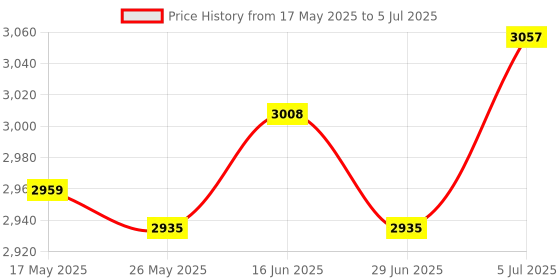 amazon.in Fried Yogurt Machine Rolled Ice Machine for Sorbets Soft Serve Frozen Yogurt Green Price History Graph from 17 May 2025 to 5 Jul 2025