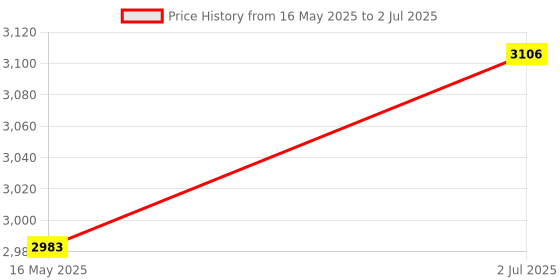 amazon.in Fried Yogurt Machine Rolled Ice Machine for Sorbets Soft Serve Frozen Yogurt Green Price History Graph from 16 May 2025 to 2 Jul 2025