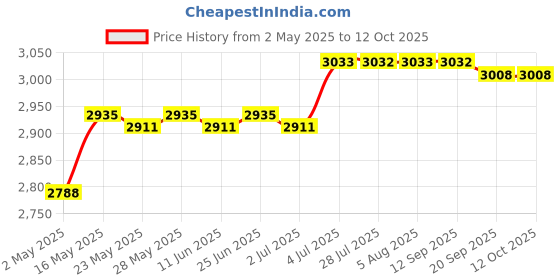 amazon.in Fried Yogurt Machine Rolled Ice Machine for Sorbets Soft Serve Frozen Yogurt Green | Kitchen, Dining & Bar | Small Kitchen Appliances | Ice Cream Makers Price History Graph from 2 May 2025 to 12 Oct 2025