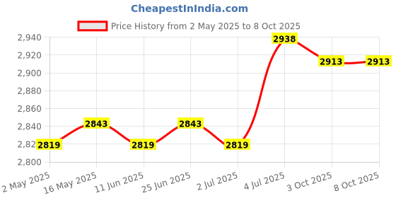 amazon.in Fried Yogurt Machine Rolled Ice Machine for Sorbets Soft Serve Frozen Yogurt Pink | Kitchen, Dining & Bar | Small Kitchen Appliances | Ice Cream Makers Price History Graph from 2 May 2025 to 8 Oct 2025