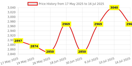 amazon.in Fried Yogurt Machine Rolled Ice Machine for Sorbets Soft Serve Frozen Yogurt White Price History Graph from 17 May 2025 to 16 Jul 2025