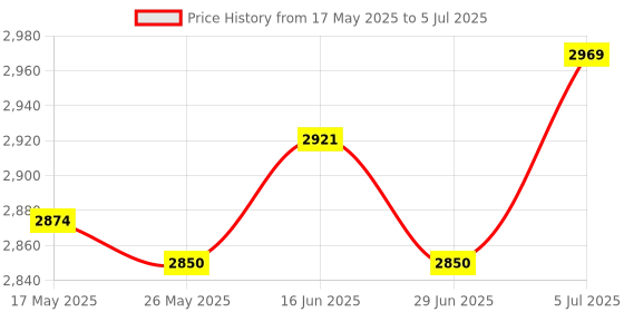 amazon.in Fried Yogurt Machine Rolled Ice Machine for Sorbets Soft Serve Frozen Yogurt White Price History Graph from 17 May 2025 to 5 Jul 2025