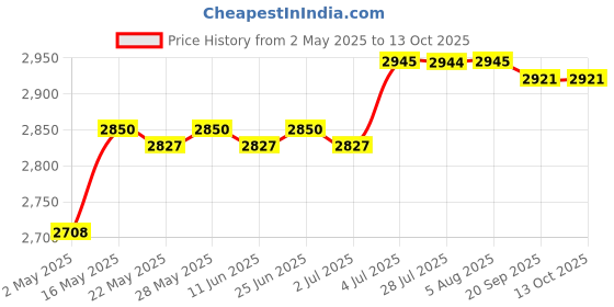 amazon.in Fried Yogurt Machine Rolled Ice Machine for Sorbets Soft Serve Frozen Yogurt White | Kitchen, Dining & Bar | Small Kitchen Appliances | Ice Cream Makers Price History Graph from 2 May 2025 to 12 Oct 2025