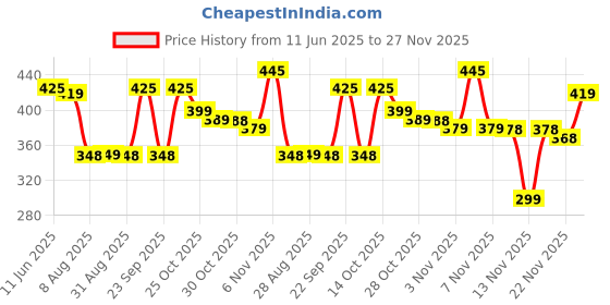 amazon.in Friends & Furniture Wooden Round End Table, Coffee Table, Plant Stand/Table, Side Table for Living Room, Bedroom, Balcony (White) Price History Graph from 11 Jun 2025 to 27 Nov 2025