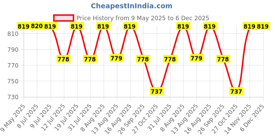 amazon.in Friends Classic Adult Diapers Pants Style - 30 Count (Medium) with odour lock, Unisex, Leakproof, Elastic Waist and Anti-Bacterial Absorbent Core - Waist Size 25-48 inch; 63.5-122 cm Price History Graph from 9 May 2025 to 5 Dec 2025