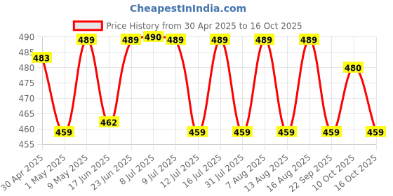 amazon.in Friends Classic Disposable Underpads,Soft & Super Absorbency - 60x90 cm (Pack of 3). Price History Graph from 30 Apr 2025 to 16 Oct 2025
